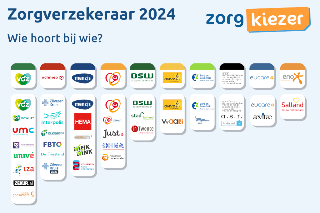 Zorgverzekeraars 2024